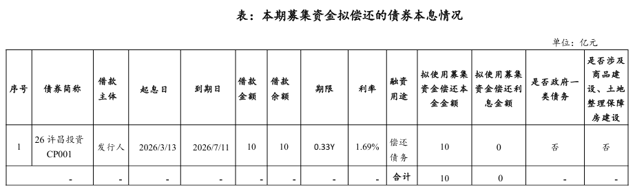 许昌投资集团10亿元超短融完成发行，利率1.57％
