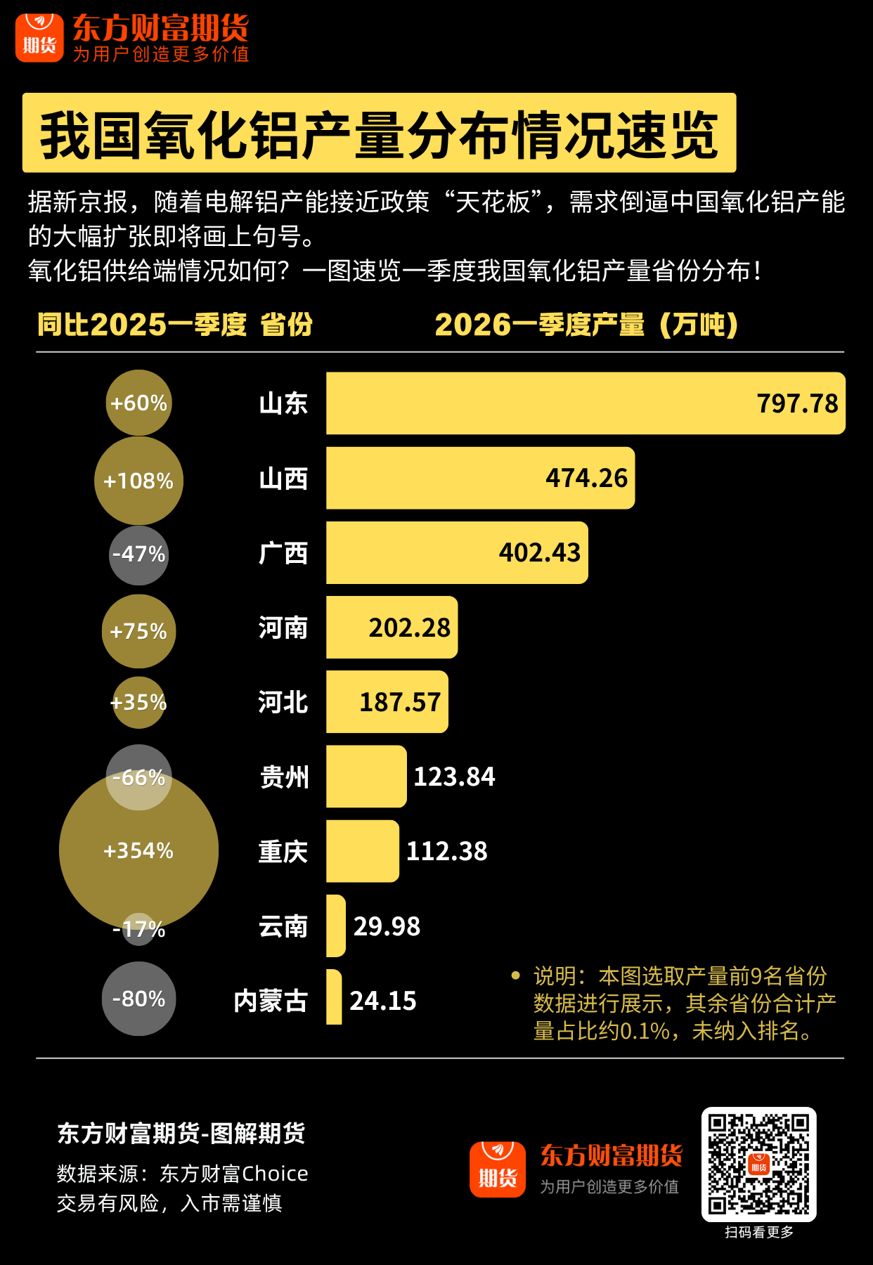 图解期货 | 一季度氧化铝产量省份分布图