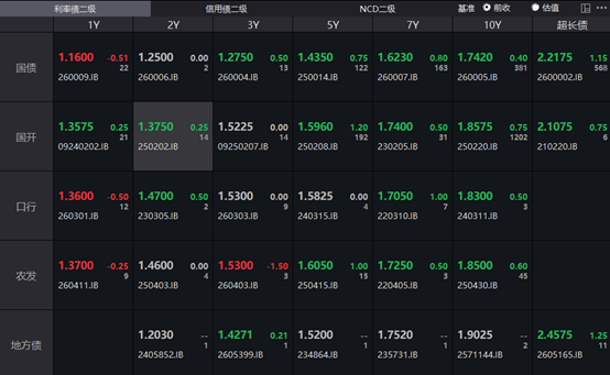 债市收盘| 4月PMI略超预期，30年国债收益率上行超1BP