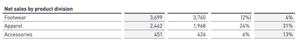 阿迪达斯一季度中国市场营收十二连增，管理层称成本波动下产品价格暂未出现上涨