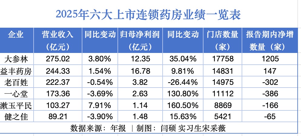 出清加速、利润回暖，去年上市连锁药房靠什么走出业绩低谷？