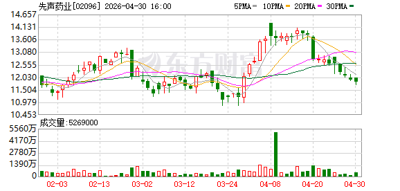 先声药业：创新药乐德奇拜单抗上市申请获受理