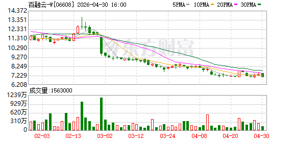 从“AI金融第一股”到去年净利骤降超七成、上万投诉缠身，百融云创正经历助贷反噬“之痛”