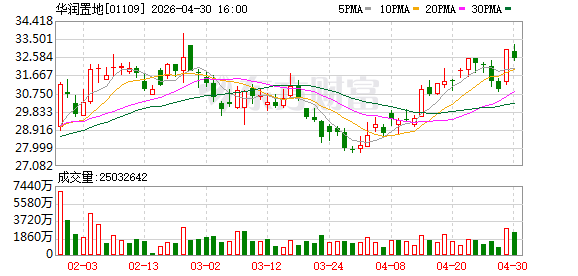 二环外“王炸”地块遇冷：华润置地57.7亿底价“悄悄”拿下