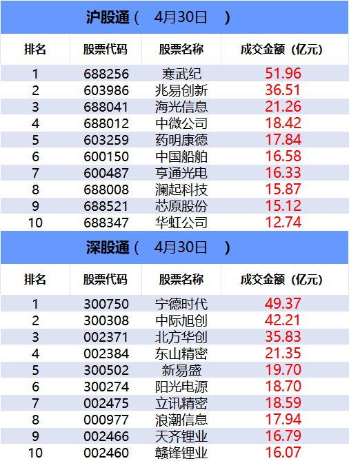 【数据看盘】超30亿元资金买入算力芯片龙头 多路资金联手抢筹中国长城