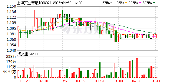 上海实业环境：拟收购目标公司100%股权 交易金额2.7亿元