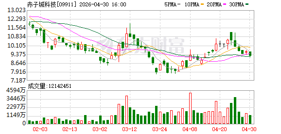 AI与短剧打开增长空间 中信证券看好赤子城科技业绩释放潜力