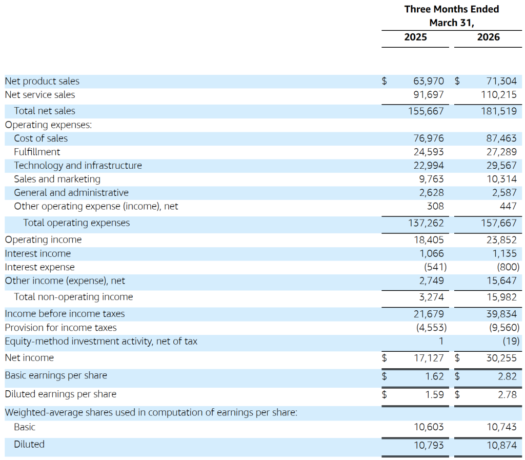 亚马逊一季度净利大增77%，激烈竞争中云业务增长提速