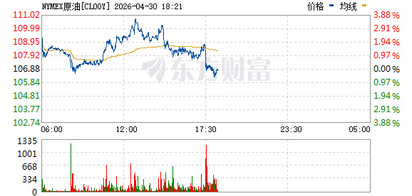 国际油价转跌 WTI原油期货价格跌0.09%