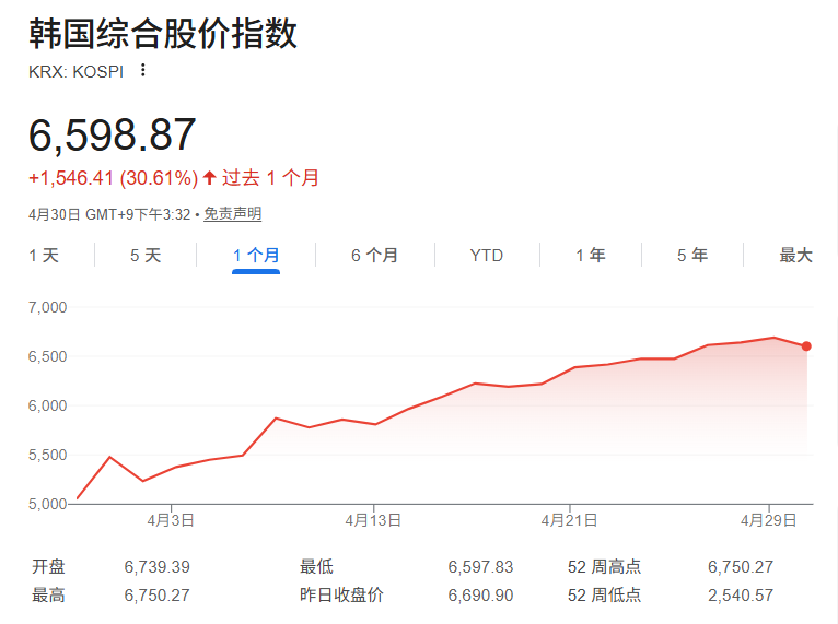 韩国股市单月涨幅创28年来最大 本月累计上涨超30%！