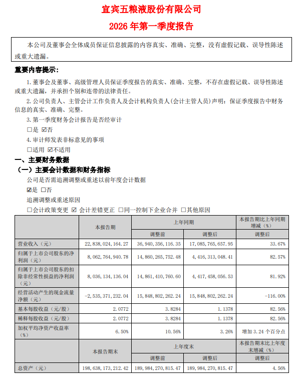 五粮液：第一季度净利润同比增长82.57%