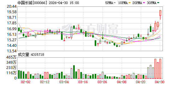 主力复盘：23.18亿流入中国长城 33.61亿出逃工业富联