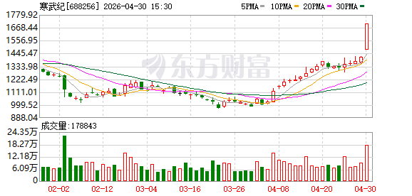4月30日龙虎榜复盘：寒武纪净买额居首