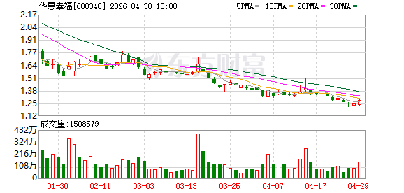 华夏幸福一季度减亏10亿元 预重整引战投曙光初现