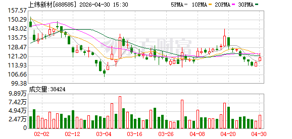 上纬新材Q1净利亏损 前十大流通股东新进“私募魔女”李蓓