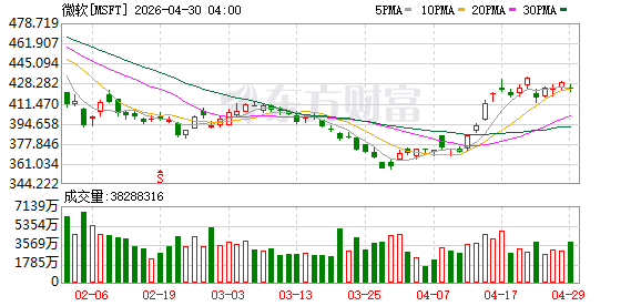 Benchmark上调微软目标价格