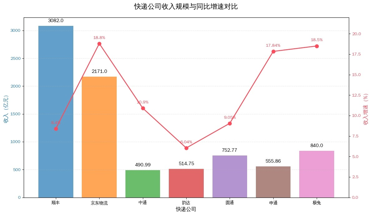 七大快递企业年报：顺丰、圆通份额上升，韵达收入利润垫底
