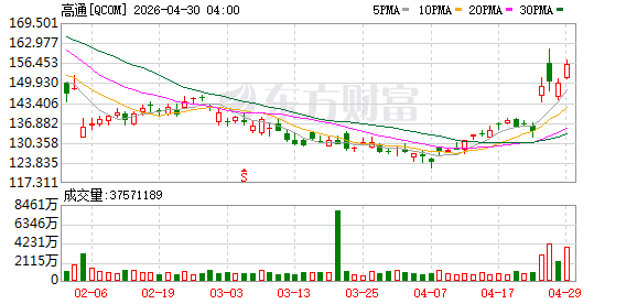 硅谷风险投资公司Benchmark将高通公司目标价格从200美元上调至225美元