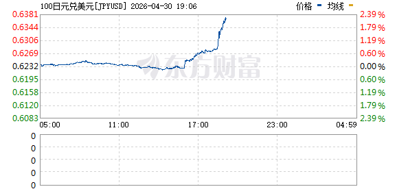 日元短线大幅上涨！日本财务大臣发出口头警告