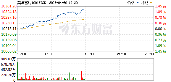 英国富时100指数涨幅扩大至1.3%
