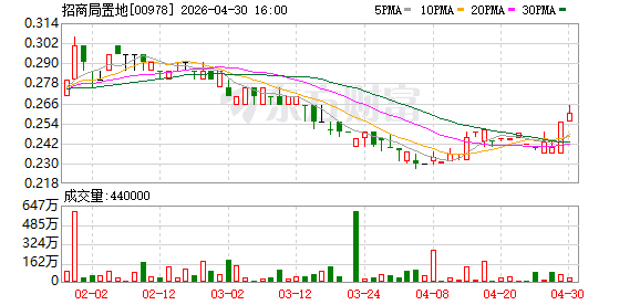 招商局置地2025年营收毛利双增，净亏损却扩大至22亿元，联营合营公司“拖后腿”