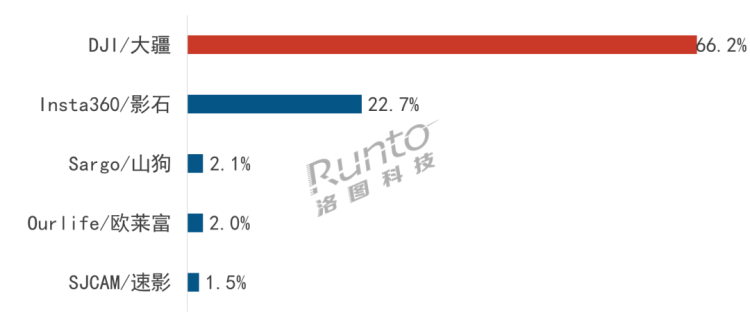 “五一”点燃出游影像市场，大疆运动相机最新市占率66.2%位居第一