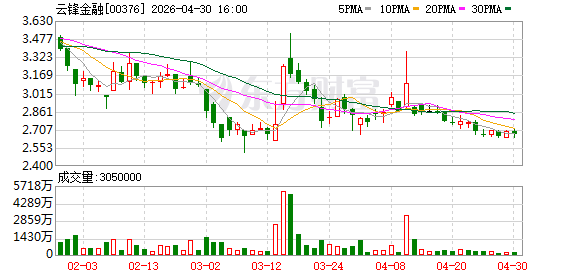 云锋金融：已完成对全球金融基础设施及支付平台WooshPay的战略性投资