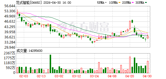 14个月三次配资续命：范式智能To B路不通