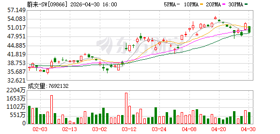 秦力洪：行业集体提速是飞跃，蔚来以技术和服务应对竞争