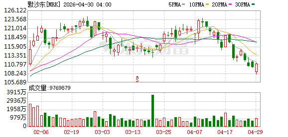 默沙东盘前涨幅扩大至4%，公司第一季度销售额高于市场预期