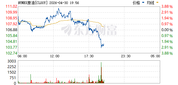 国际油价跳水 美油、布油跌超3%