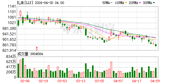 礼来盘前上涨5.5%