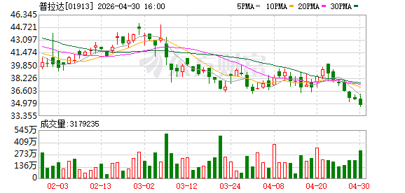普拉达第一季度净营收14.3亿欧元，预估14.3亿欧元