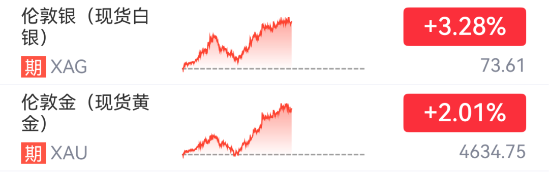 黄金拉升2% 原油短线跳水超3% 美股期指集体拉升 高通盘前大涨近10%