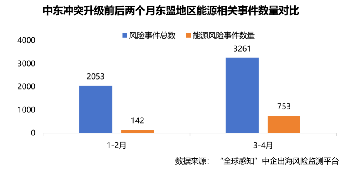 全球感知｜中东冲突倒逼东盟能源转型 中企新能源出海迎窗口期