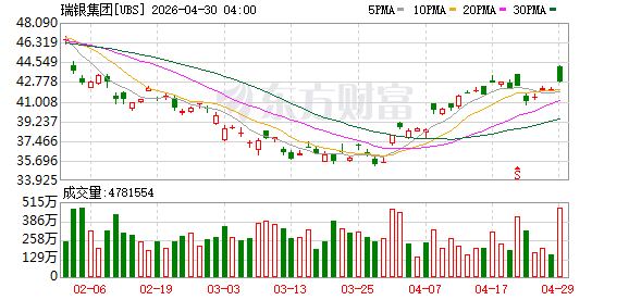 瑞银2026年第一季度净利润达30亿美元 同比增长80%