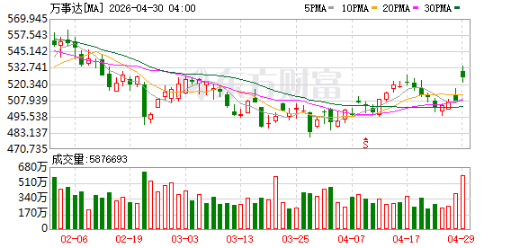 万事达第一季度调整后每股收益为4.60美元，预估为4.39美元