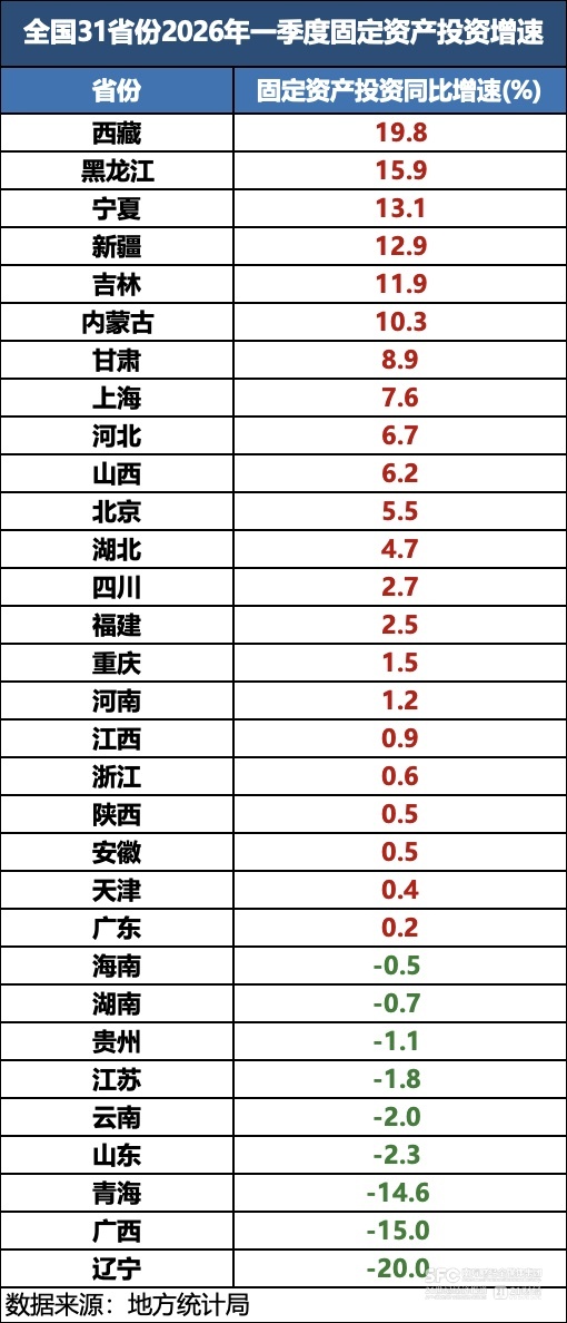 一季度投资释放回暖强信号：22省正增长，粤浙皖回升