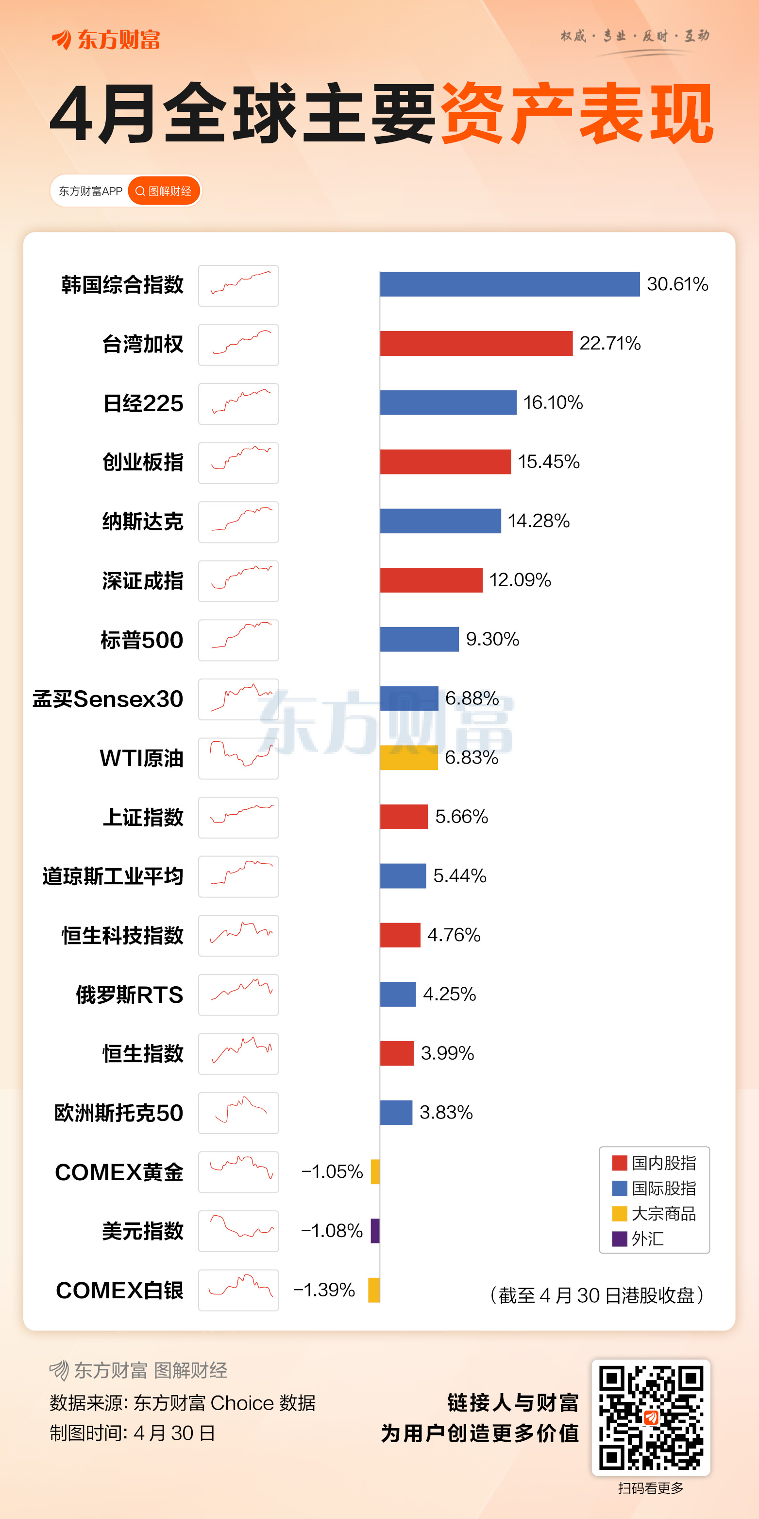 4月收官！A股近3600只股上涨 12只股当月翻倍