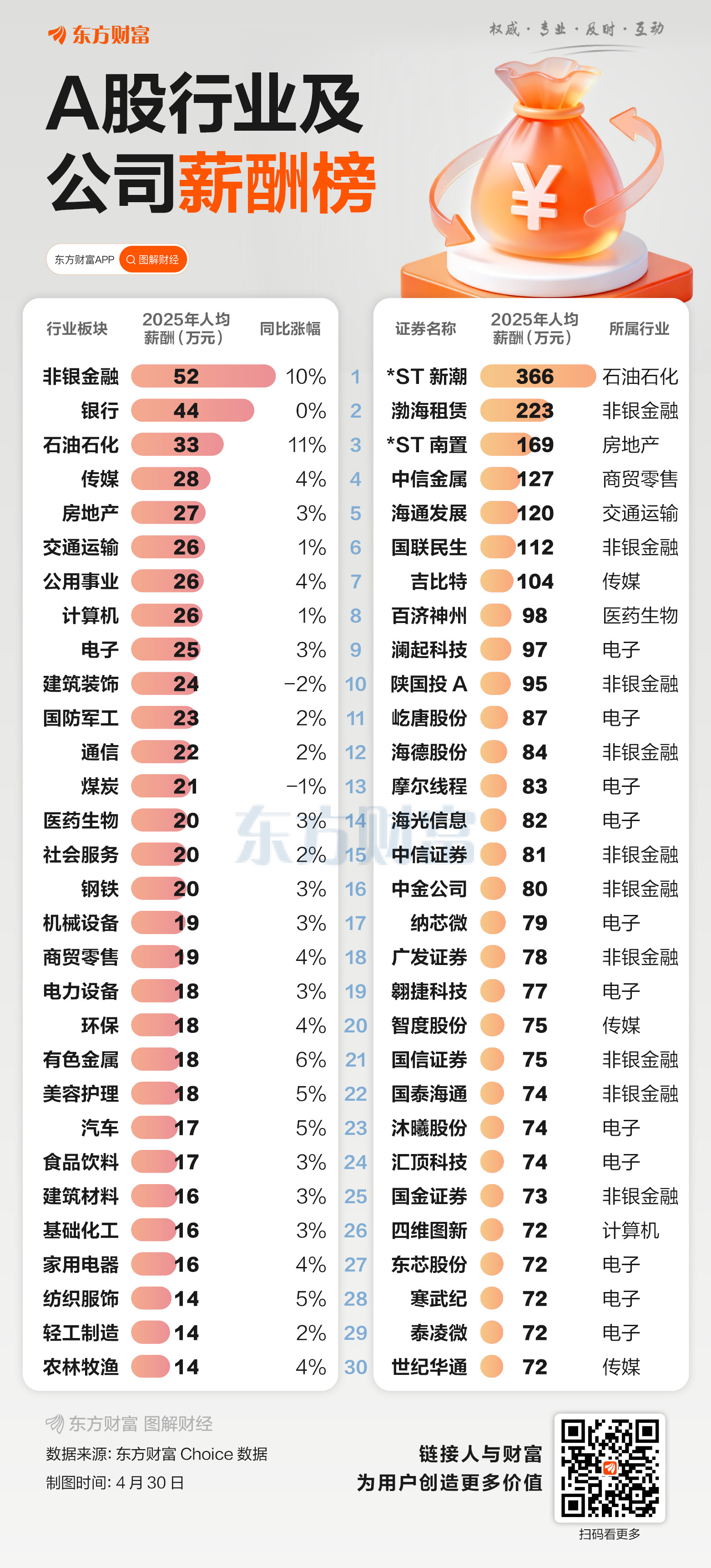 A股人均薪酬曝光！7家公司年薪超百万