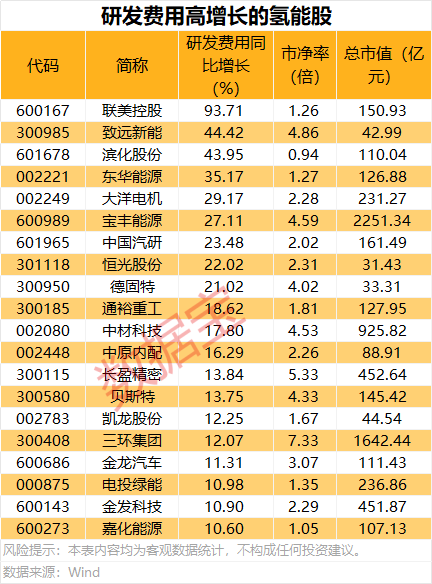 氢能赛道利好不断！高研发概念股出炉