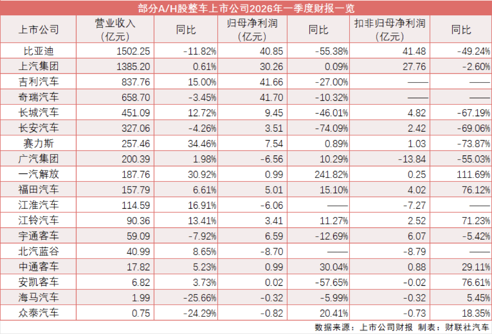 18家上市车企2026年一季报出炉：行业利润普遍承压 汇率波动显著冲击业绩