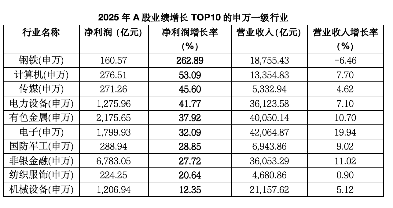 A股2025年业绩全景扫描：营收净利双升，硬科技尽显爆发力