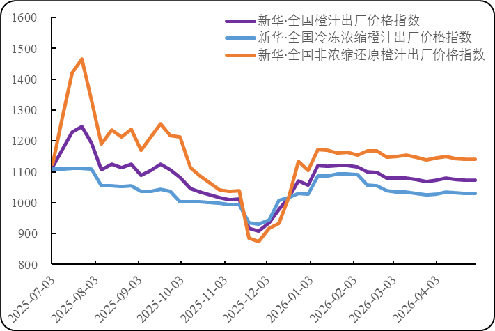 新华指数监测：采购增量的鲜橙价格上扬 需求看涨的橙汁出厂价跌幅收窄