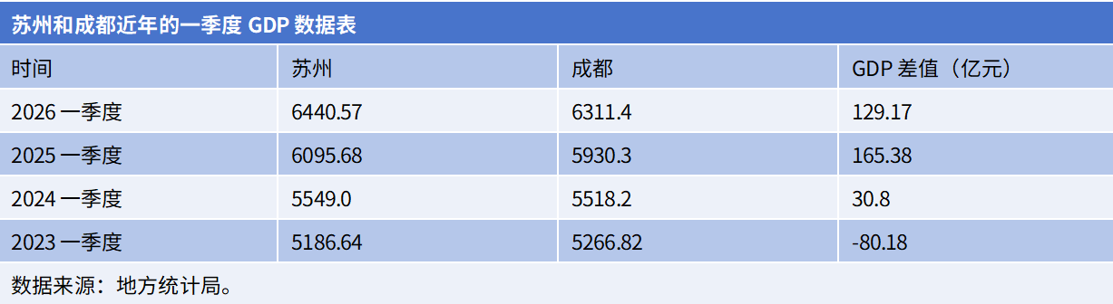 GDP前10城敲定，排名之争再起