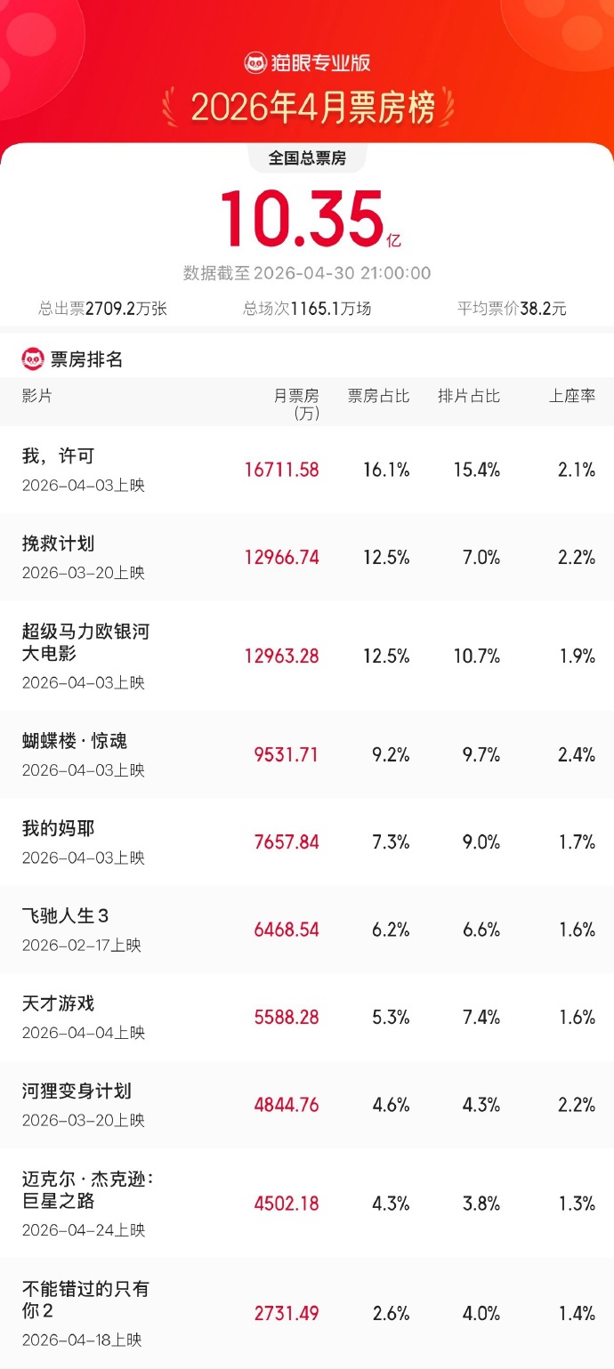 4月全国总票房10.35亿元，电影《我，许可》成月度冠军