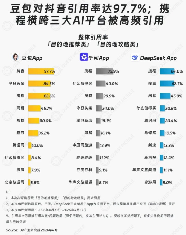 “五一”出游新趋势：AI成“大脑”，大模型旅游推荐信源暗藏啥玄机？