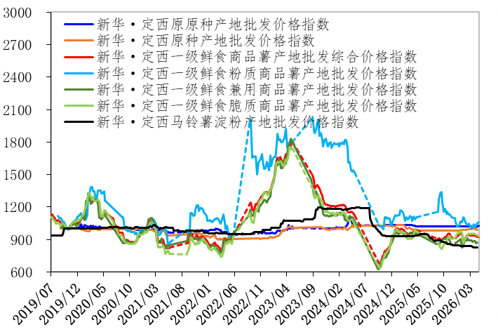 新华指数监测：4月定西商品薯提前结束销售 后续初级薯制品行情看涨