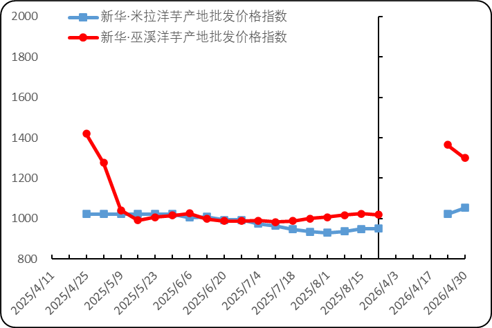 新华指数监测：节前巫溪洋芋增量上市 米拉洋芋出货价相对坚挺