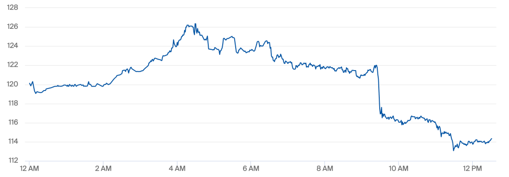 国际油价急涨急跌，创四年新高后直线跳水